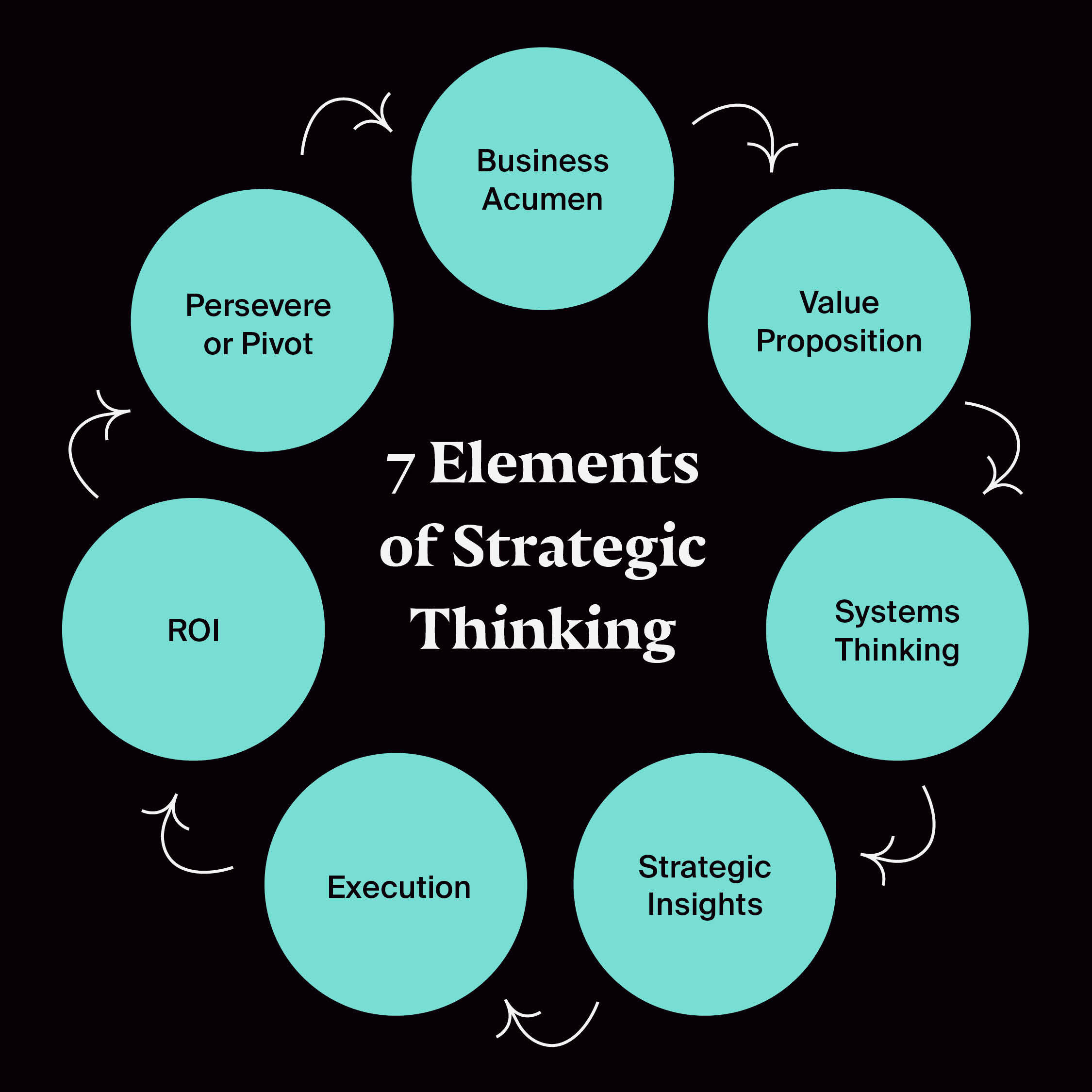 7 Elements of Strategic Thinking